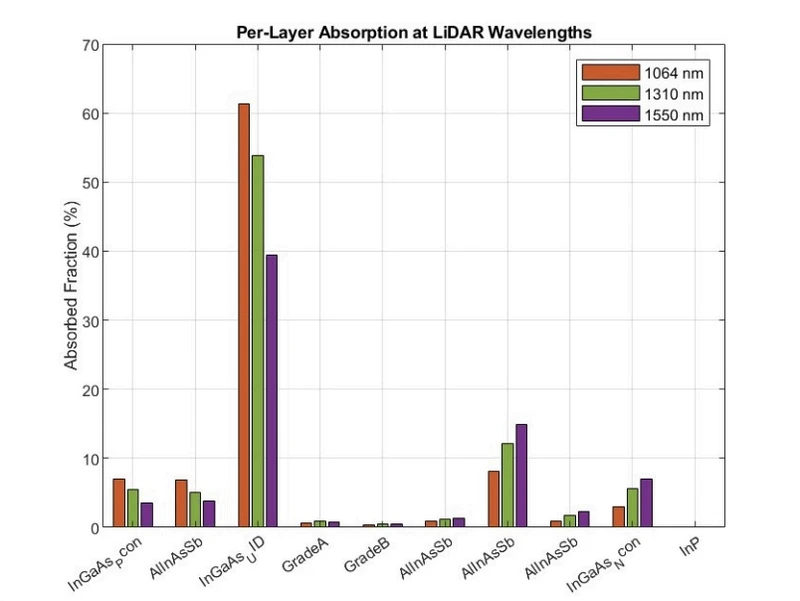 Bar chart of the fraction of light absorbed in each layer at 1064, 1310 and 1550 nanometres