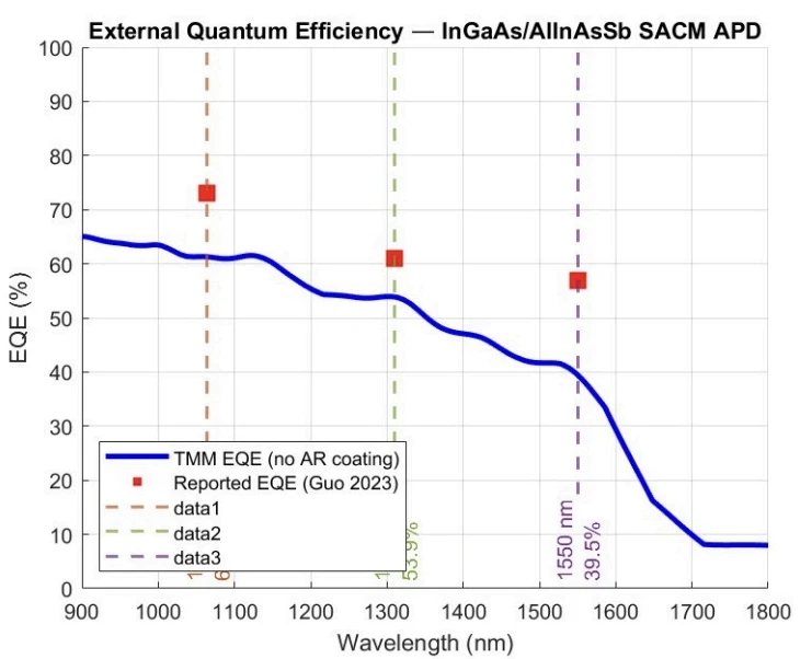Simulated external quantum efficiency against wavelength with reported values marked at 1064, 1310 and 1550 nanometres