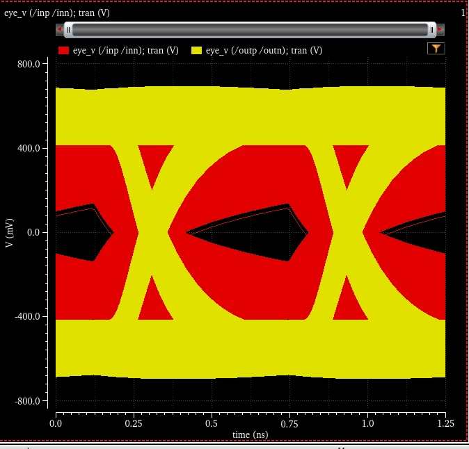 Eye diagram at 1.6 Gbps showing the channel output and the CTLE output overlaid